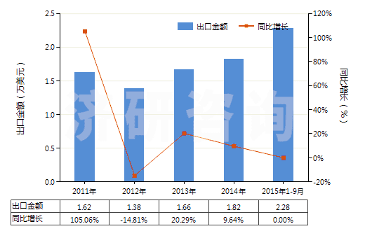 2011-2015年9月中國罌粟桿濃縮物、丁丙諾啡等以及它們的鹽(HS29391100)出口總額及增速統(tǒng)計